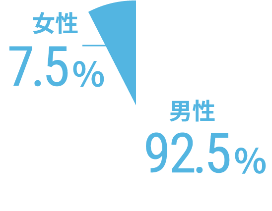 男女比 男性92.5%、女性7.5%