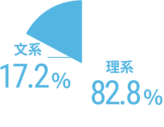 文理比 文系17.2%、理系82.8%