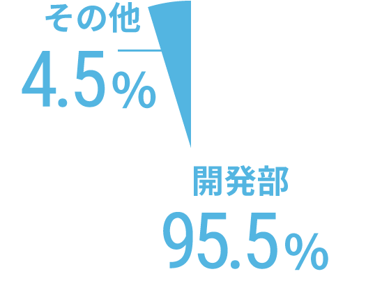 部署割合 開発部95.5%、その他4.5%