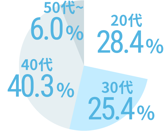 年齢 20代28.4%、30代25.4%、40代40.3%、50代以上6.0%