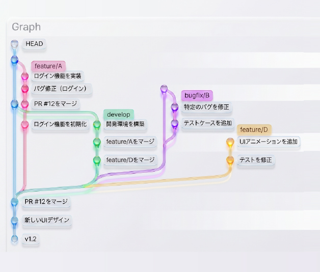 バージョン管理ツール研修